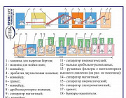 Оборудование для пераработки изношенных автомобильных шин с Ростов-на-Дону