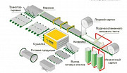 Линия по производству гипсокартона Москва