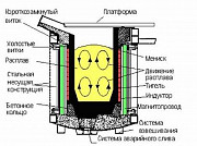 Изготовление, продажа, монтаж индукционных печей Белгород