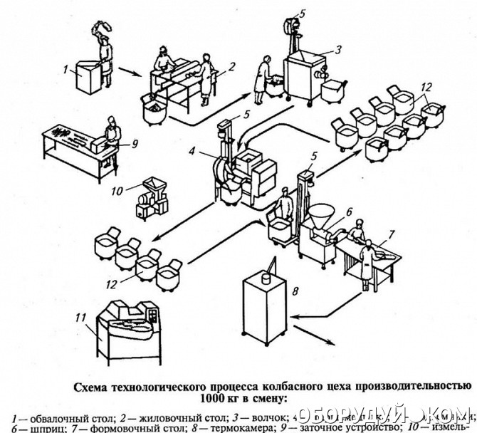 Технологическая схема производства мясных хлебов
