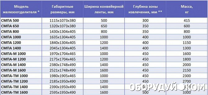 1000 характеристики. Железоотделитель СМПА мощность. Железоотделитель СМПА 1600. Железоотделитель эрга СМПА спецификация. Эрга СМПА-ТМ 1400/т5081.