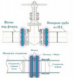 Фланцы расточенные под ПЭ втулку для ПЭ труб Челябинск